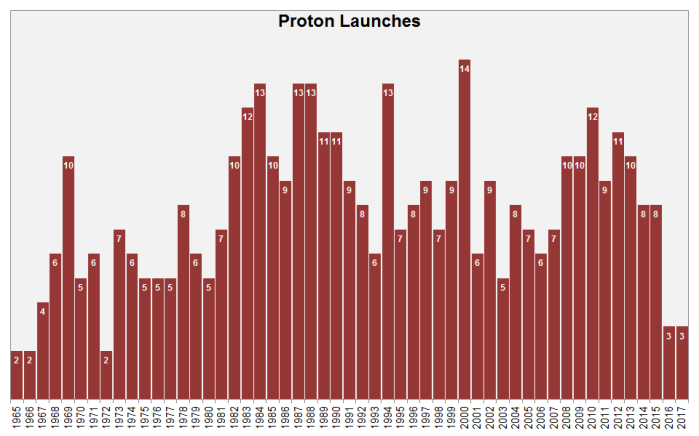 All Proton launches in history